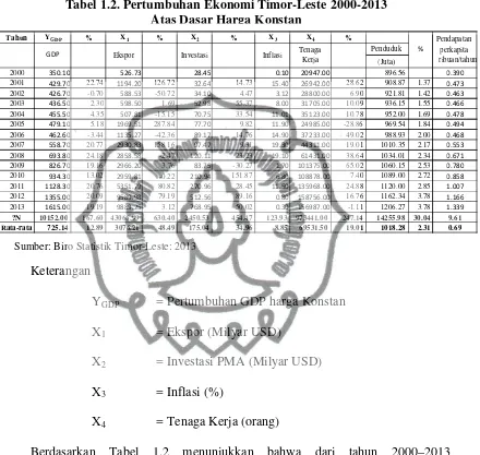 Tabel 1.2. Pertumbuhan Ekonomi Timor-Leste 2000-2013