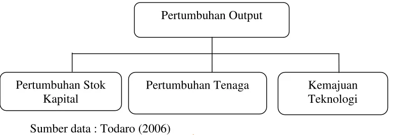 Gambar 2.1. Pertumbuhan Output Ekonomicommit to user 