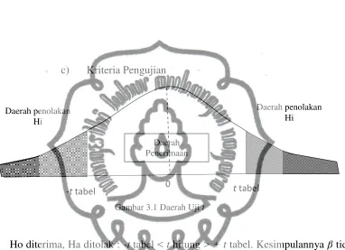 Gambar 3.1 Daerah Uji t