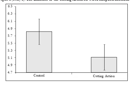 Figure 2 (Study 2). The Influence of  the Cutting Action on WOM Adoption Intention