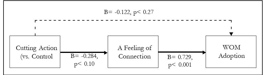 Figure 3 (Study 2).Mediating Role of a Feeling of Disconnection of Oneself From an