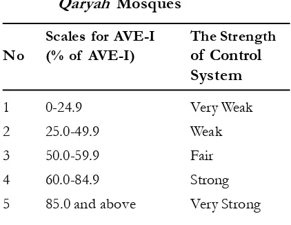 Table 3.Classification of the Strength of