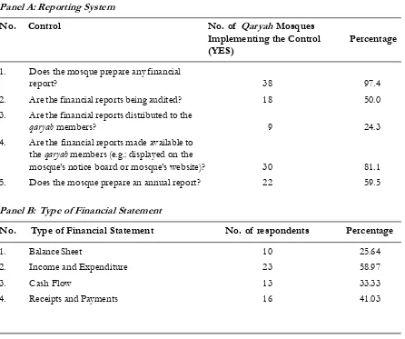 Table 4. Results of Financial Reporting Practice