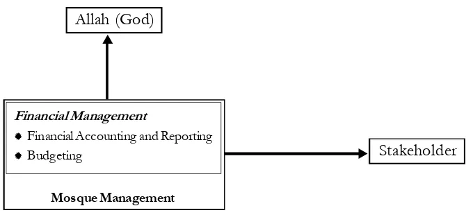 Figure 1. Research Framework