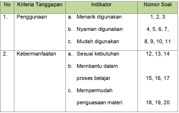 Tabel 3. Kisi-kisi instrumen untuk tanggapan pengguna 