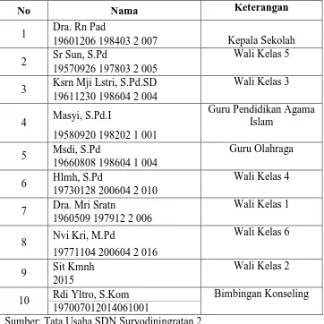 Tabel 3. Nama guru di SD Negeri Suryodiningratan 2 Yogyakarta 