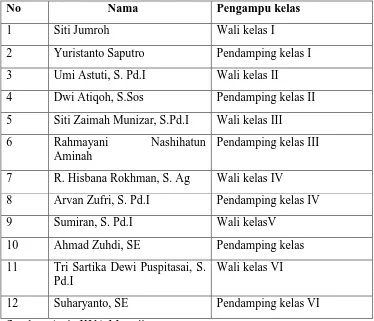 Tabel 6. Nama Pengajar Madrasah Diniyah Takmilyah Terintergrasi 