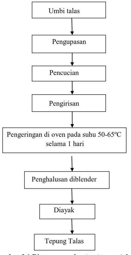 Gambar 3.1 Diagram pembuatan tepung talas 