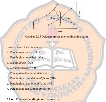 Gambar 2.15 Delapan proses thermodinamika dasar 