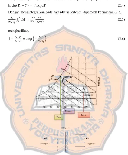 Gambar 2.16 Proses pendinginan Evaporative 