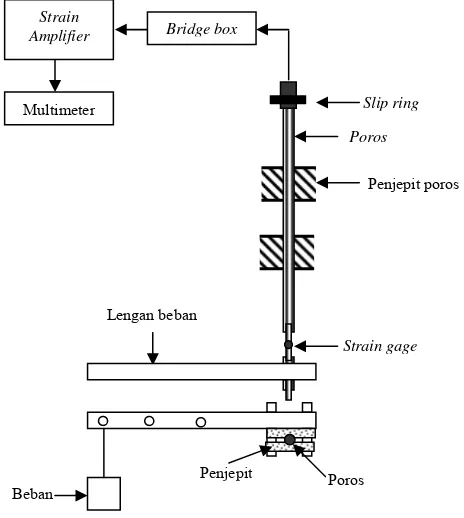Gambar 9  Metode pengukuran torsi di lapangan percobaan 