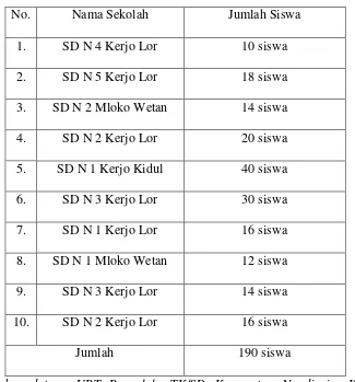 Tabel 1. Rincian Jumlah Siswa Kelas IV SD Gugus Yos Sudarso, 