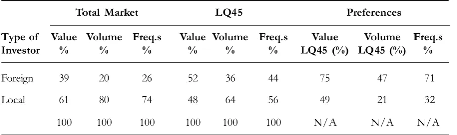 Table 1. Stock Trading in the Indonesian Stock Exchanges (2013)