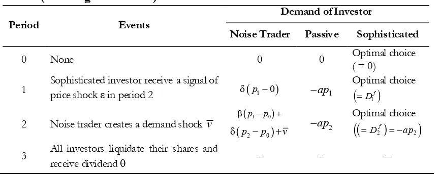 Table 2. Structure of Demand for Stock Model