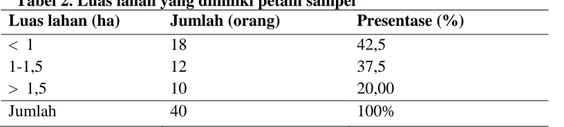 Tabel 2. Luas lahan yang dimiliki petani sampel Luas lahan (ha) 