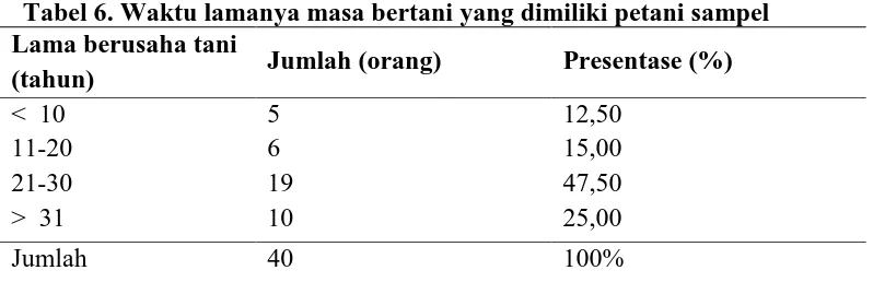 Tabel 6. Waktu lamanya masa bertani yang dimiliki petani sampel Lama berusaha tani 