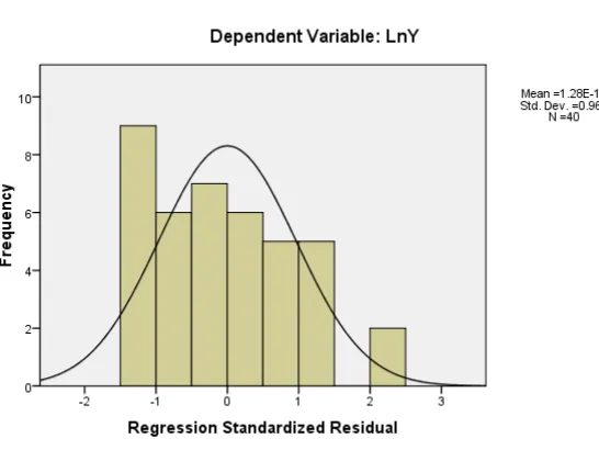 Gambar 3. Histogram Uji Normalitas 