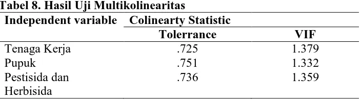 Tabel 8. Hasil Uji Multikolinearitas Independent variable Colinearty Statistic  Tolerrance 