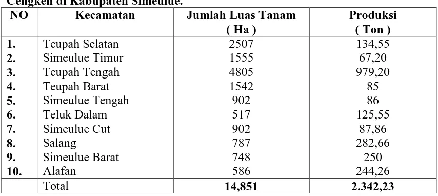 Tabel 1. Luas Areal Tanam dan Produksi Tanaman Perkebunan Rakyat Cengkeh di Kabupaten Simeulue