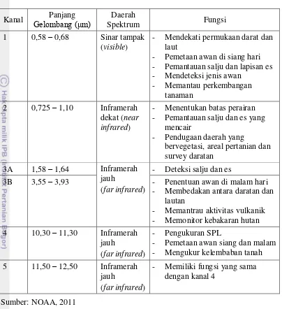 Tabel 3. Karakteristik kanal AVHRR/3 