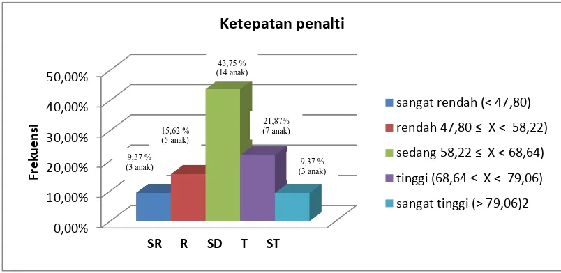 Tabel 4. Distribusi Hasil Penelitian Ketepatan Penalti  