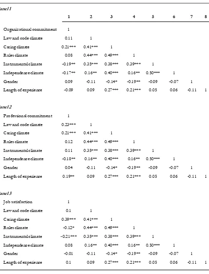 Table 2. Pearson’s Zero-order Correlations for All Variables