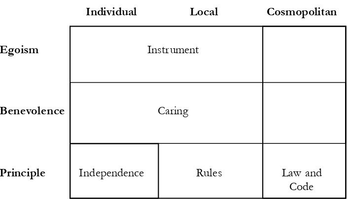 Figure 1. Theoretical Typology of Ethical Climate