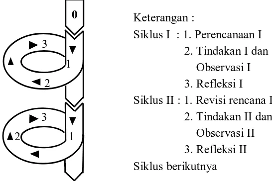 Gambar 1. Model Spiral Kemmis dan Taggart (Sujati, 2009: 7)  