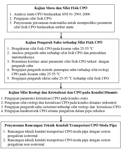 Gambar 1 Ruang lingkup penelitian Karakteristik Minyak Sawit Kasar (Crude Palm Oil atau CPO) dan Rancangan Teknik Kendalinya untuk Mendukung Pengembangan Transportasi Moda Pipa