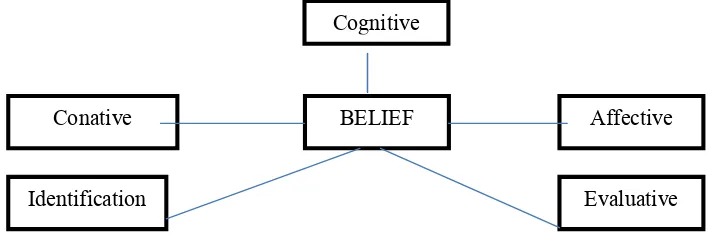 Figure 2.2 The five components structure of beliefcommit to user 