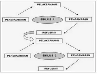 Gambar 1. Model Penelitian Tindakan Kemmis dan McTaggart