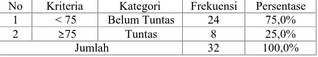 Tabel 6. Kategori penilaian postest I