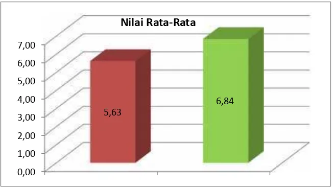 Grafik 3. Grafik peningkatan jumlah pembelajar pada siklus IBerdasarkan Nilai Rata-Rata