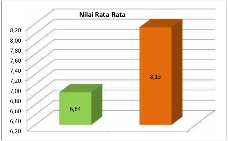 Grafik 5. Grafik peningkatan jumlah peserta didik pada siklus IBerdasarkan Nilai Rata-Rata