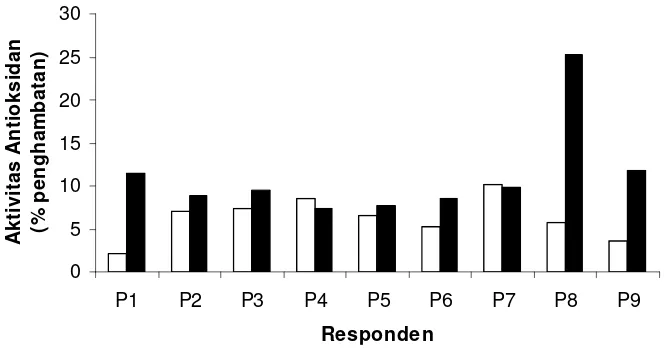 Gambar 9  Aktivitas antioksidan eritrosit responden kelompok perlakuan (P) sebelum dan sesudah intervensi selama 25 hari  
