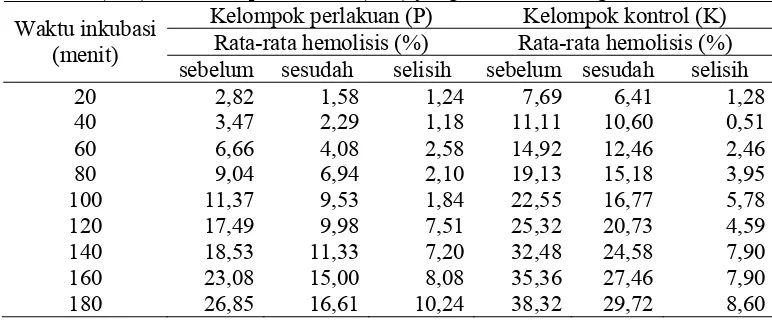 Tabel 5  Rata-rata persentase hemolisis eritrosit responden kelompok perlakuan (n=9) dan kelompok kontrol (n=8) yang diinkubasi dengan H2O2 