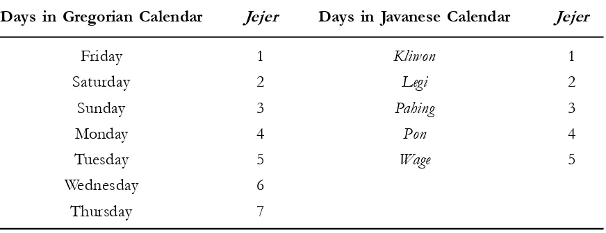 Table 1. The Jejer of Weekly Cycle (Gregorian Calendar) and Pancawara Cycle