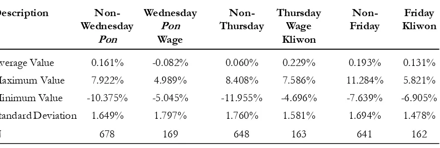 Table 2.The JCI Return’s Descriptive Statistics Based on Non-Wednesday Pon, Wednes-day Pon, Non-Thursday Wage, Thursday Wage, Non-Friday Kliwon and FridayKliwon