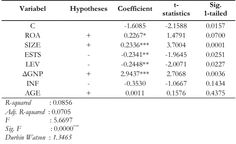 Table 5. Summary of Statistical Output of Second Model