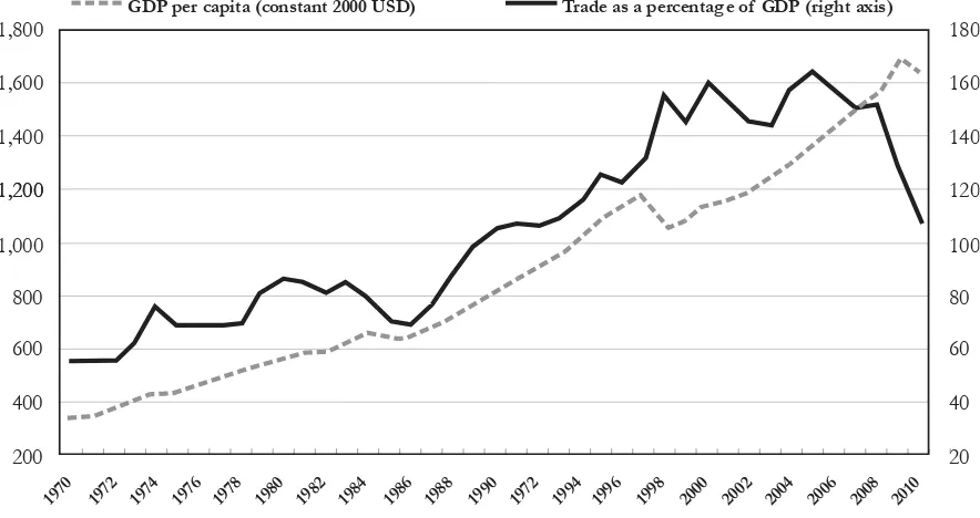 Figure 1. Evolution of GDP per Capita and Trade as A Share of GDP in Indonesia