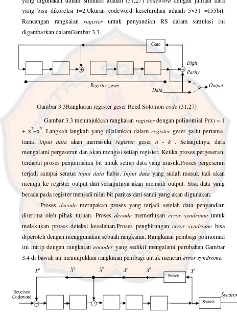 Gambar 3.3Rangkaian register geser Reed Solomon code (31,27) 