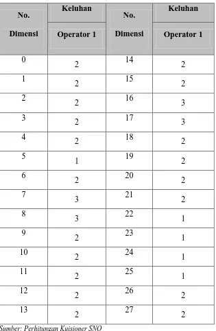 Tabel 5.4. Rekapitulasi Data SNQ Operator 1 Setelah Menggunakan Kursi  