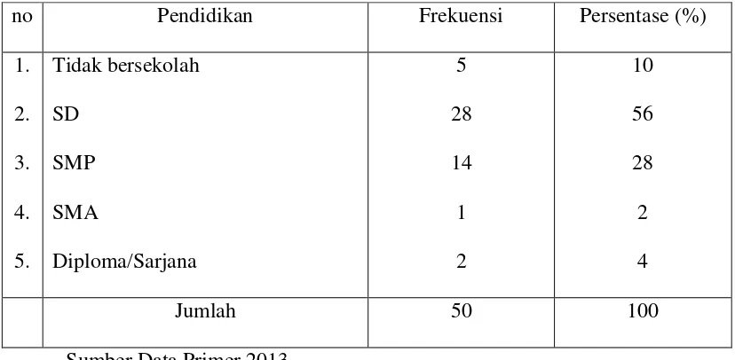 Tabel 5.5 