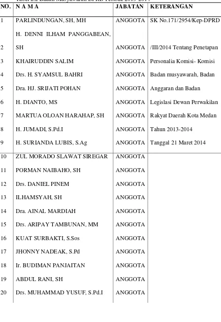 Tabel 2.2 Badan Musyawarah DPRD Periode 2013-2014 