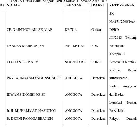 Tabel 2.9 Daftar Nama Anggota DPRD Komisi D periode 2013-2014 