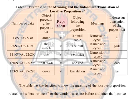 Table 1. Example of  the Meaning and the Indonesian Translation of at 