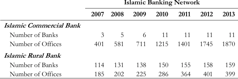 Table 1. Islamic Banking Network Islamic Banking Network