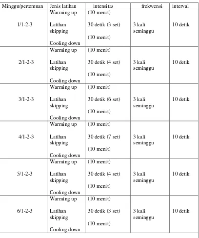 Tabel 1.2 Program latihan skipping  