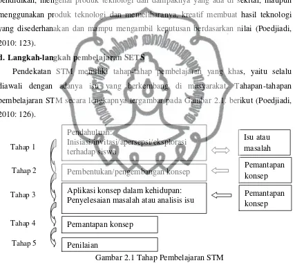 Gambar 2.1 Tahap Pembelajaran STM 