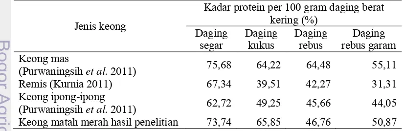 Tabel 8 Presentase kadar protein pada beberapa spesies dari moluska 